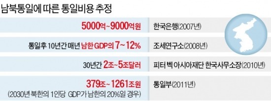 장기금리 전망 '통일 변수'까지 고려한다는데…