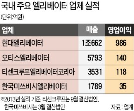 더블데크부터 초고속까지…엘리베이터 뜨거운 1등 경쟁