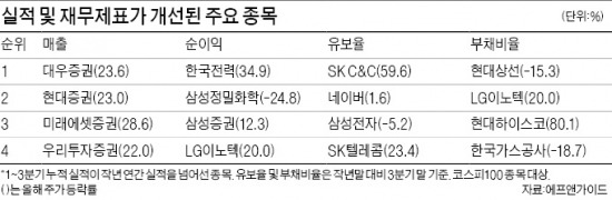 이익&유보율 증가·부채감소…우등생 LG이노텍