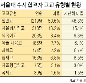 서울대 수시합격, 특목·자사高 비율 확 줄었다