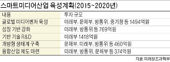 '스마트미디어' 키워 일자리 11만개 창출