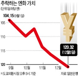 엔低 가속…달러당 120엔 붕괴