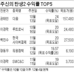 백진수 대표, 한국사이버결제 수익률 20%…흥아해운·녹십자셀 편입