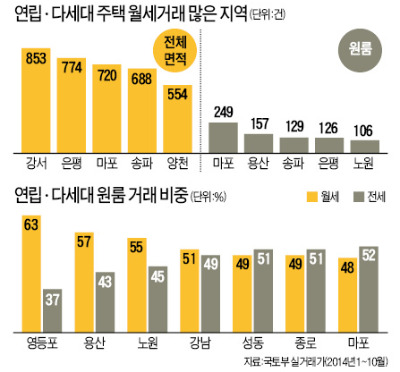 서울 전용 30㎡ 이하 월세 거래 마포구 1위