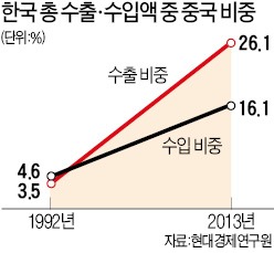 "한국, 中경제 의존도 심화…대체시장 찾기 서둘러야"