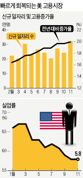 거침없는 美 경제…신규 고용 최대, 다우지수 첫 18,000 '눈앞'