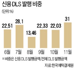 만기 짧고 예금금리+α…신용 DLS 인기