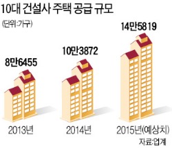 10대 건설사 내년 주택분양 40% 늘려 14만6000가구