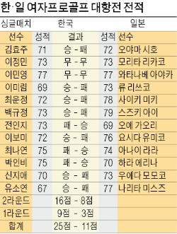 김효주로 시작해 유소연이 끝냈다