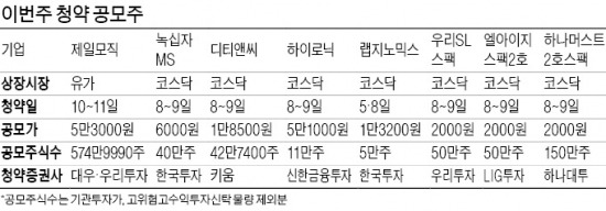 제일모직 10·11일 공모주 청약