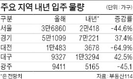 내년 서울 아파트 입주물량 45% 급감…전세난 '비상'