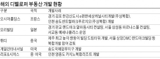 해외 디벨로퍼 한국서 '펄펄'…아파트부터 복합단지·리조트까지