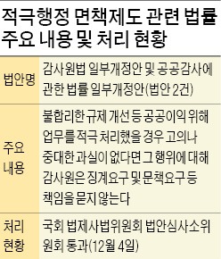 ['감사포비아'에 갇힌 공무원] 朴대통령 '적극행정 면책' 지시 9개월만에 국회 小委 문턱 넘어