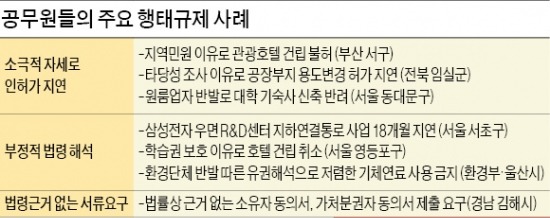 ['감사포비아'에 갇힌 공무원] 인허가 특혜시비 땐 정책감사…"재량권 내세워 질질 끄는 게 낫다"