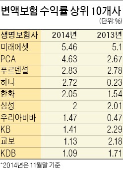 23개 생보사 변액보험 수익률 살펴보니…미래에셋, 2년 연속 1위