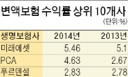 23개 생보사 변액보험 수익률 살펴보니…미래에셋, 2년 연속 1위