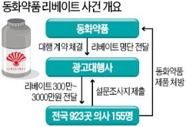 의사에 명품·월세 대납…동화약품, 50억대 리베이트