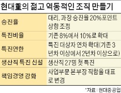 현대重, 직원 특진 늘린 '氣살리기' 인사