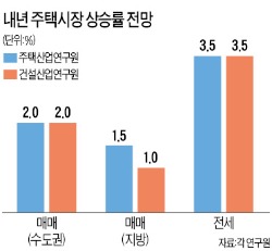 [Real Estate] 전세가격 더 오르고 '새 아파트 신드롬'에 청약열기 쭉~