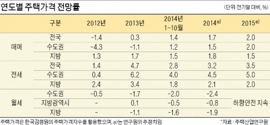 [Real Estate] 低금리에 전세→월세 전환 가속도…수도권 전셋값 5% 뛸 듯