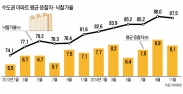 [Real Estate] 임대수익률 5% 이상 올리는 '알짜 수익형 부동산'에 입찰자 몰린다