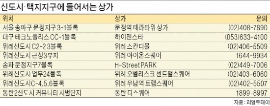 [Real Estate] 신도시 '쏠림' 여전…위례 등 일부 조정 가능성