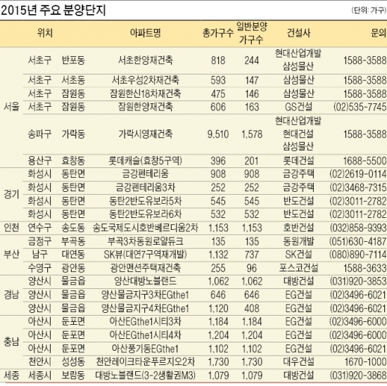 [Real Estate] 청약제도 간소화로 수도권 '맑음'…과잉공급 우려로 지방 '흐림'