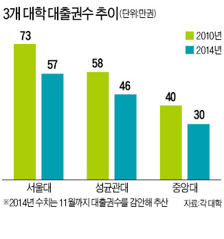 스마트폰 든 대학생…책 대출 32% 줄었다