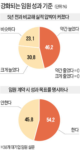 [기업 임원 암흑기] 대기업 77% "임원 실적 압박 커졌다"