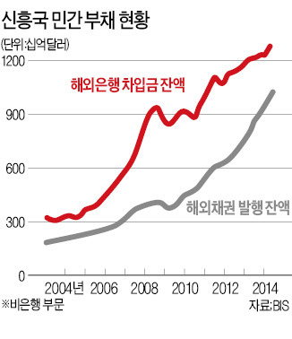 BIS "신흥국 경제 强 달러 쇼크 온다"