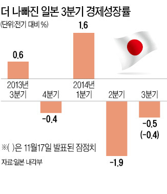 3분기 GDP 1.9% 감소…日 경제 더 악화