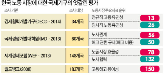 한국 정규직 고용보호 수준, OECD 평균보다 낮다고? 퇴직금 없는 나라로 분석…오류 때문