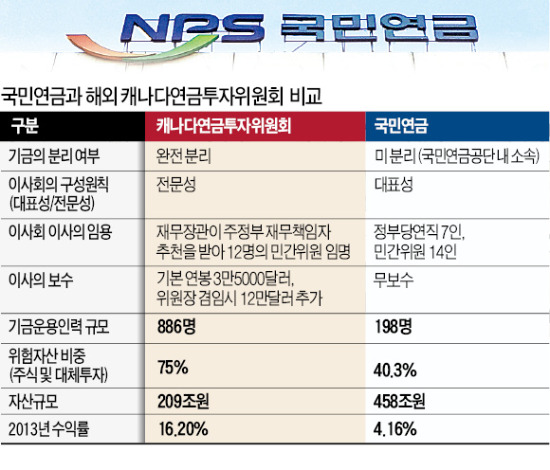 캐나다연금 '年 수익 16%' 비결은