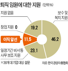 임원 암흑기…삼성 출신도 갈 곳 없다