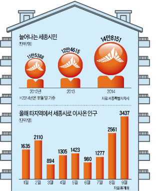 전셋값 싼 '세종에 살어리랏다'