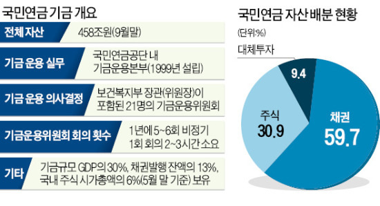 [마켓인사이트] 1년 18시간 회의에 맡겨진 458조…'초라한 수익률' 못 벗어나