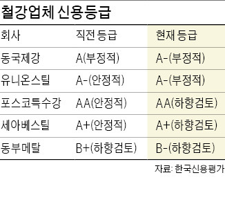 철강업체 무더기 신용 하향