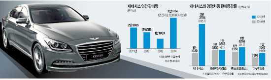 작년의 3배 팔렸다…제네시스 '폭풍 질주'