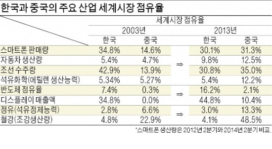 주력산업 8개 중 6개 中이 추월