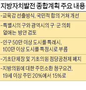 '서울·광역시 구의회 폐지' 제안