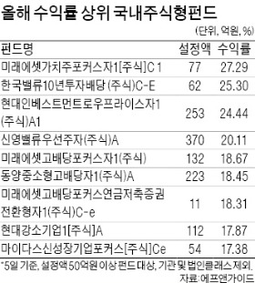 인덱스펀드 '지고' 배당주·중소형주펀드 '뜨고'…내년 하이일드·신흥국채권펀드 수요 몰릴지 관심