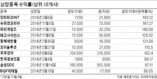 올 공모주 시장 4조원 돌파…3년 만에 최대, 내년에도 50~60개 기업 줄줄이 대기