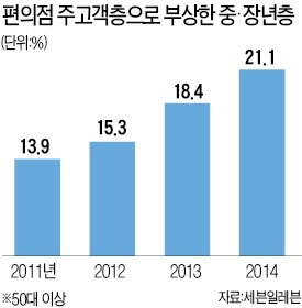 수입맥주·알뜰폰·왁스까지…편의점 가는 50대 확 늘었다