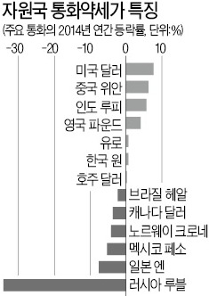 [사설] 슈퍼달러의 재현, 신흥국 금융위기 터질 수도