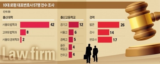 [Law&Biz] 로펌 대표변호사 3大 키워드는 서울대 법대·판사·경기고