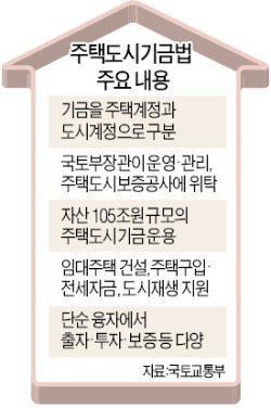 105兆 주택도시기금, 도시재생에도 투자…지지부진한 江北·수도권 재개발 '숨통'