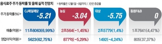 식음료株 '식음전폐'