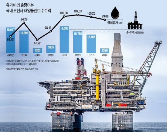 [低유가 역풍] 高부가 FPSO·드릴십 발주 씨말라…조선·석유플랜트 '직격탄'