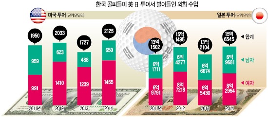 해외파 골퍼들, 올 시즌 역대 최다 '외화벌이'