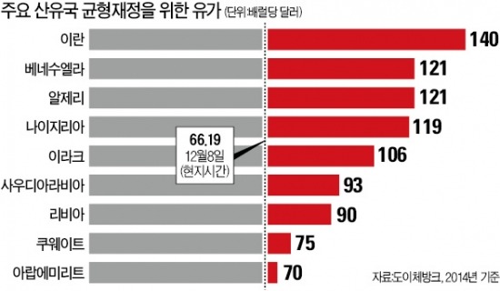 [低유가 역풍] 국제유가 반년새 40% 추락…'체력 약한' 산유국 부도 공포